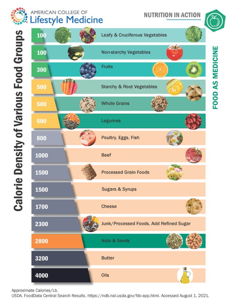 Calorie Density